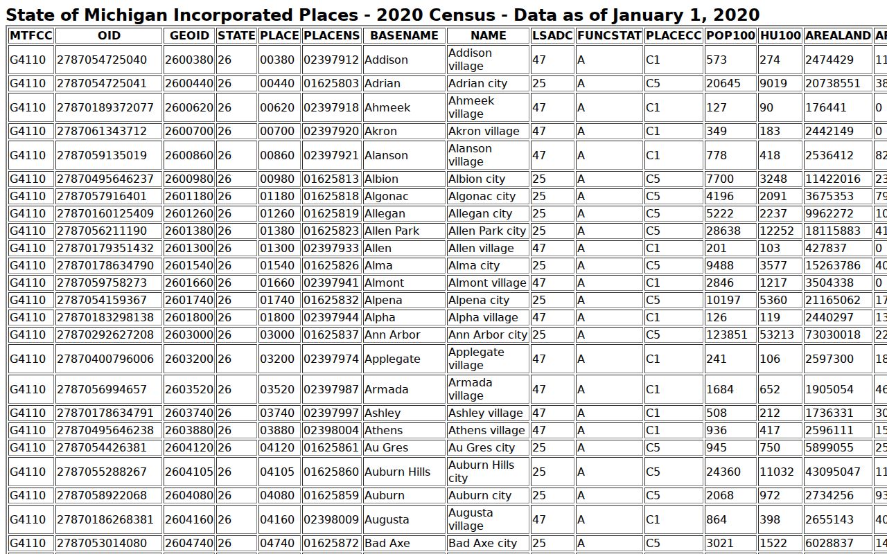 Houghton County court records 2020 Census city population rows